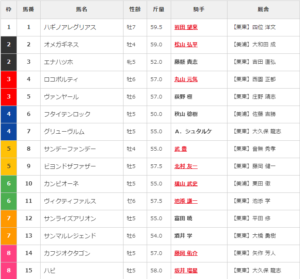 【枠順確定】第28回シリウスステークス