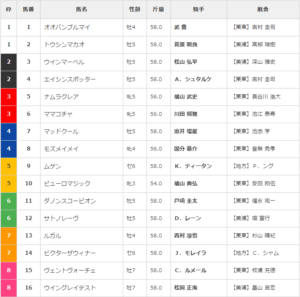 【枠順確定】第58回スプリンターズステークス