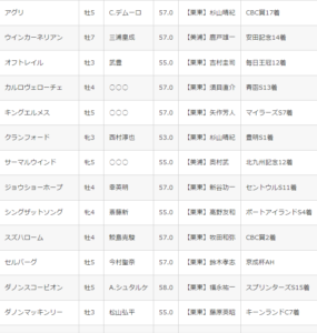 【枠順確定】スワンS