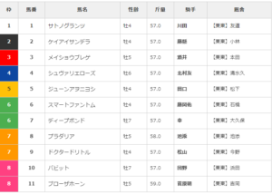 【枠順確定】第59回京都大賞典