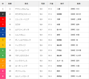 【枠順確定】第75回毎日王冠