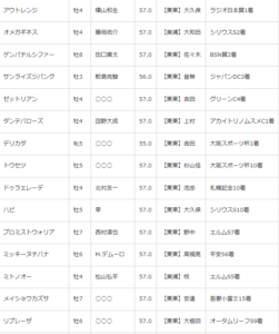 【出馬表】みやこS