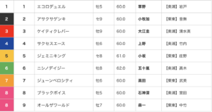 【枠順確定】東京ハイジャンプ