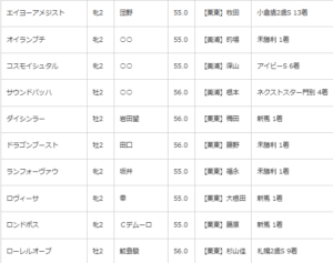 【出走馬】デイリー杯2歳S