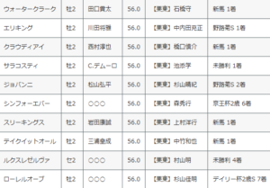 【登録馬】京都2歳S