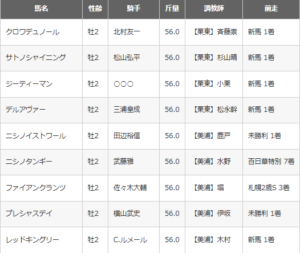 【枠順確定】東スポ杯2歳S