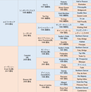 2025年デビュー予定！ 藤田晋氏期待の若駒たち(5)血統表がエモい……3億越えホースの一角