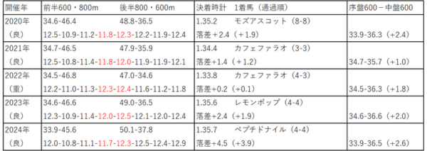 February_lap