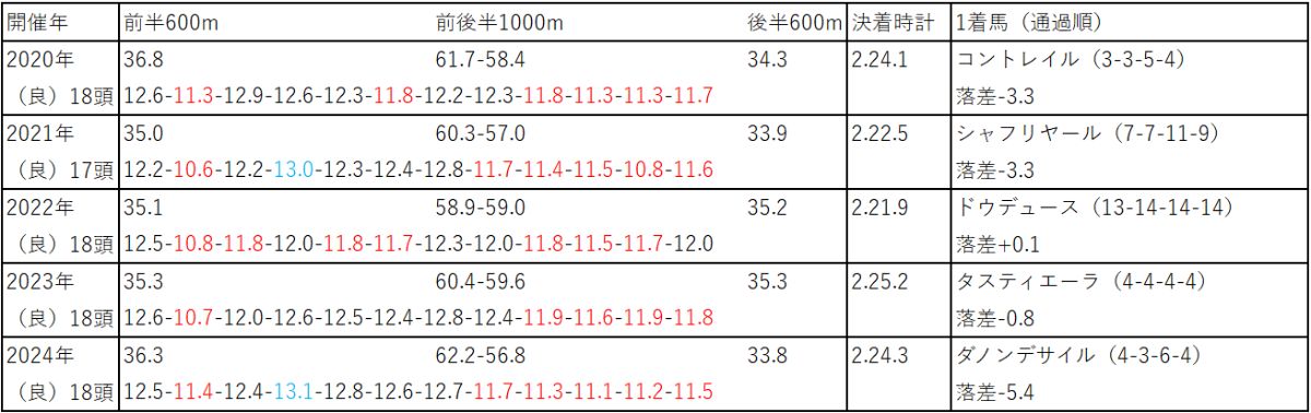 過去5年日本ダービーのラップ