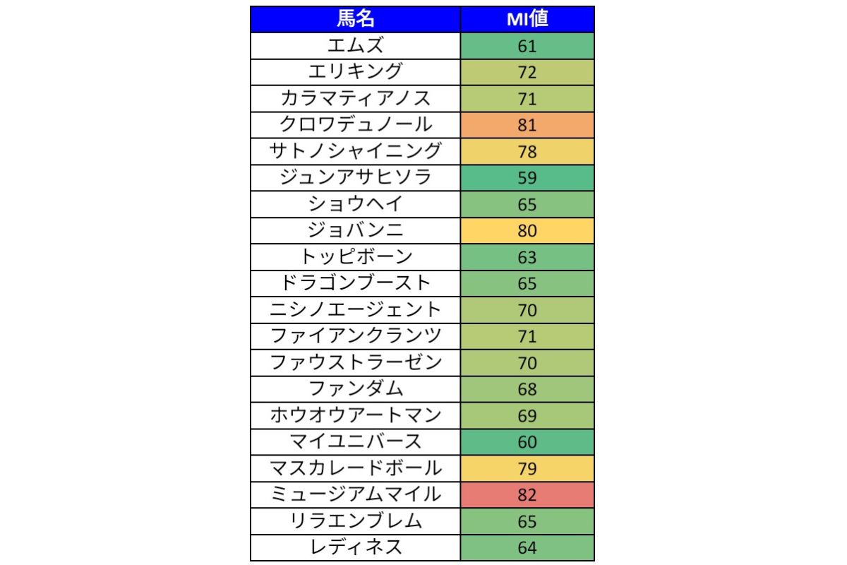 2025日本ダービーMI値