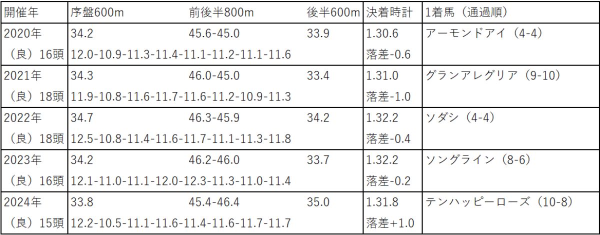 ヴィクトリアマイル過去5年のラップ