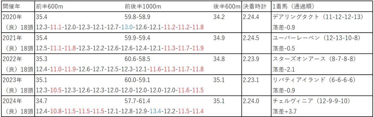 オークス過去5年のラップ