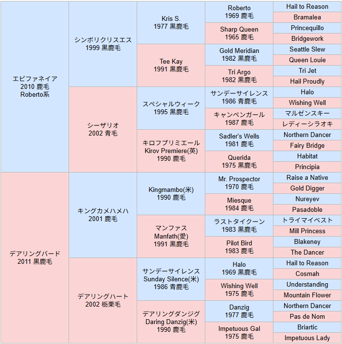 デアリングタクトの血統表