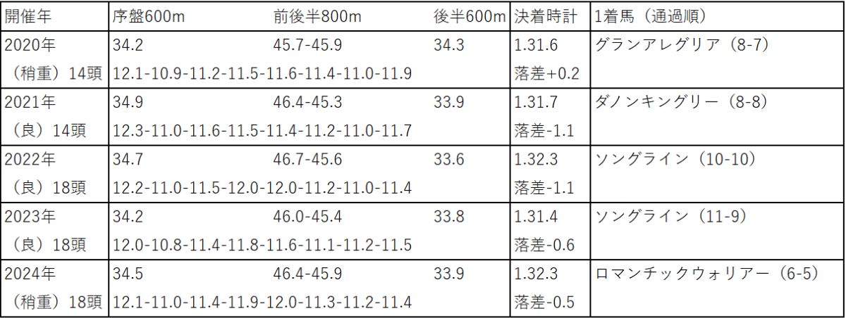 安田記念過去5年ラップ