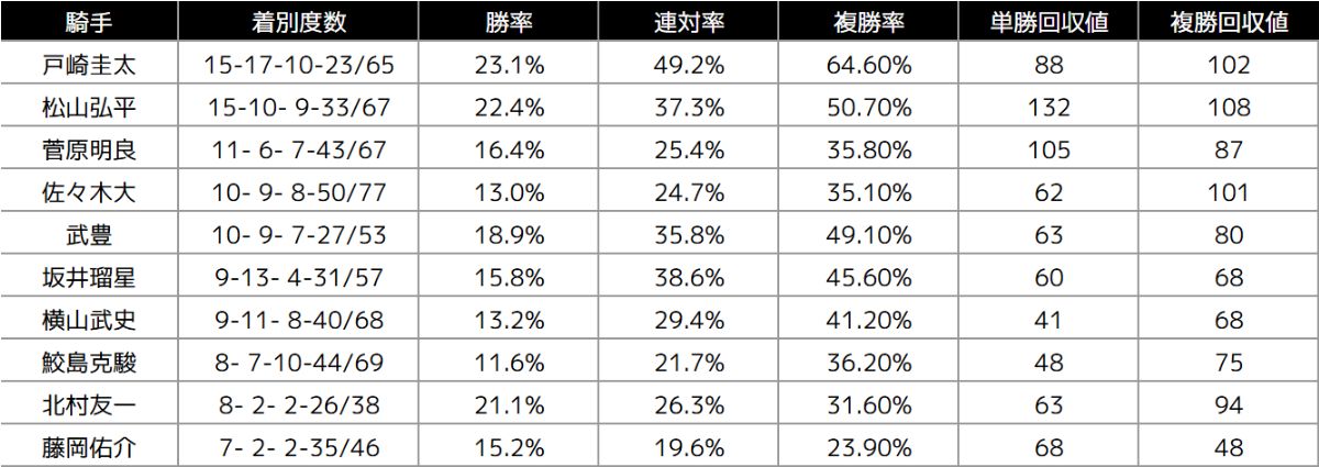 ルメール騎手バカンス時の成績