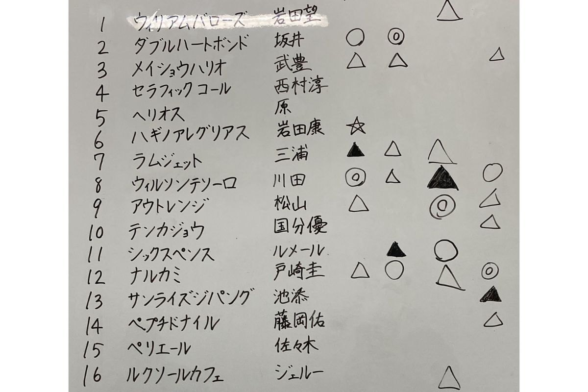 チャンピオンズカップ予想(九大競馬サークル)