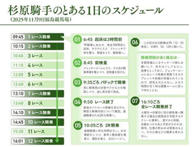 杉原騎手のとある1日のスケジュール