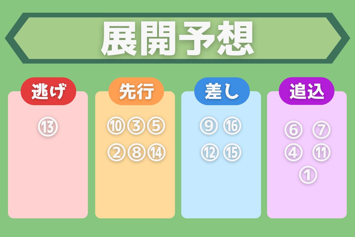 東京新聞杯の展開予想