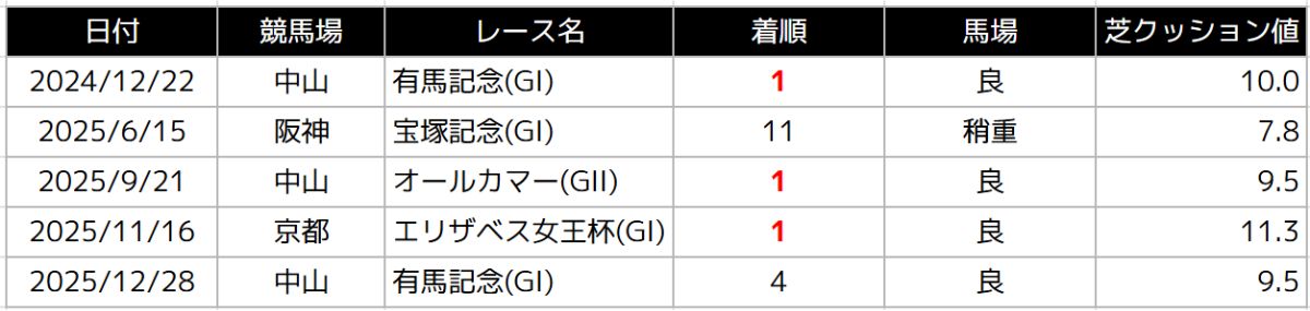 クッション値（表1）