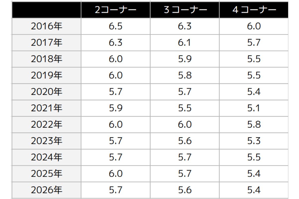 年別位置取り（表2）